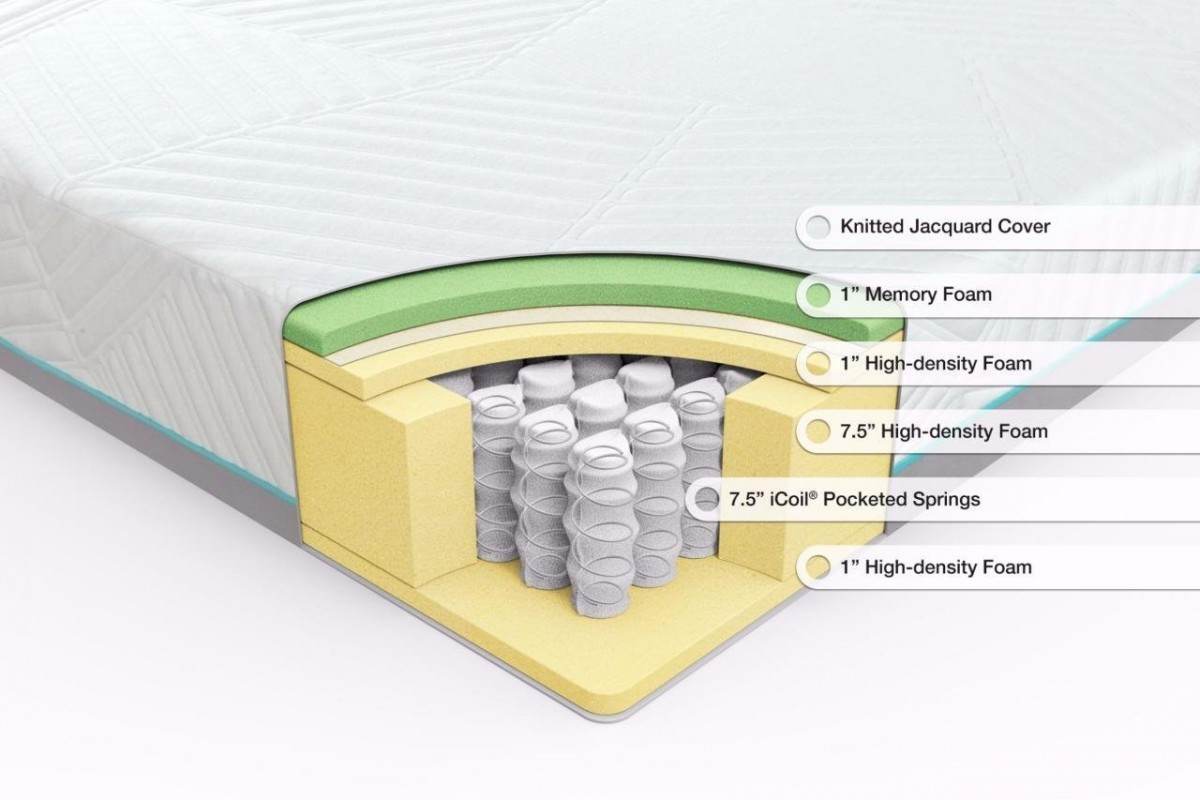 Zinus Sleep Master iCoil Spring & Gel Memory Foam Mattress features