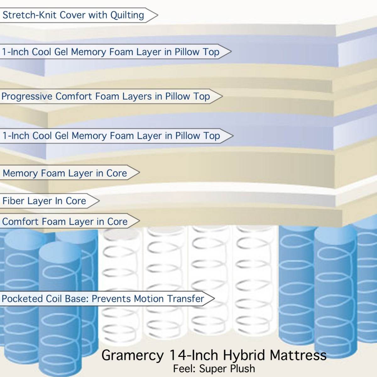 Classic Brands Gramercy 14 Inch Hybrid Cool Gel Memory Foam and Innerspring Mattress Features