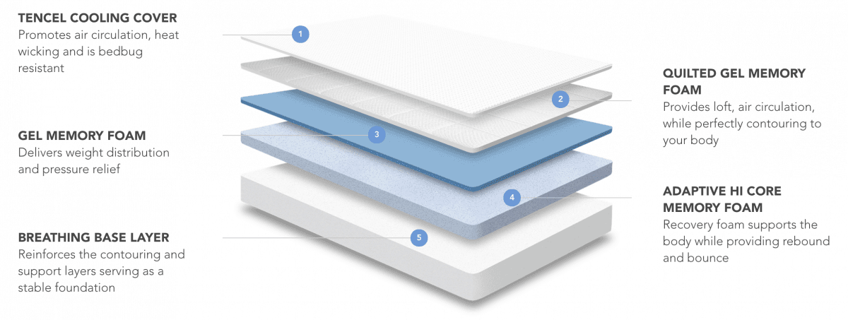 Nectar Mattress Layers